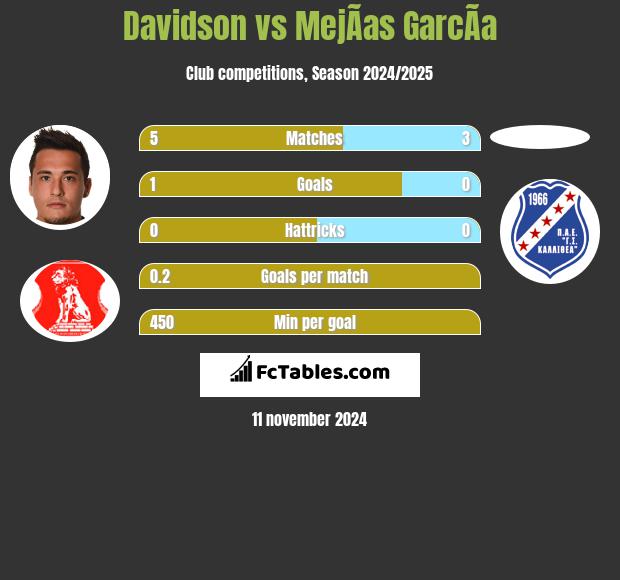 Davidson vs MejÃ­as GarcÃ­a h2h player stats