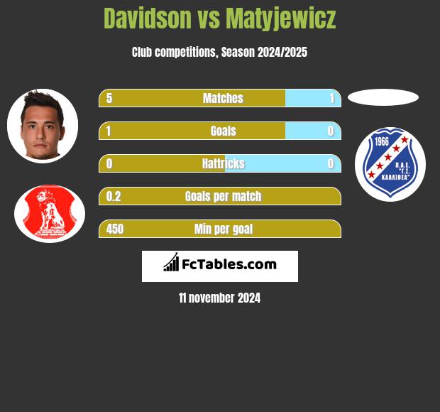 Davidson vs Matyjewicz h2h player stats