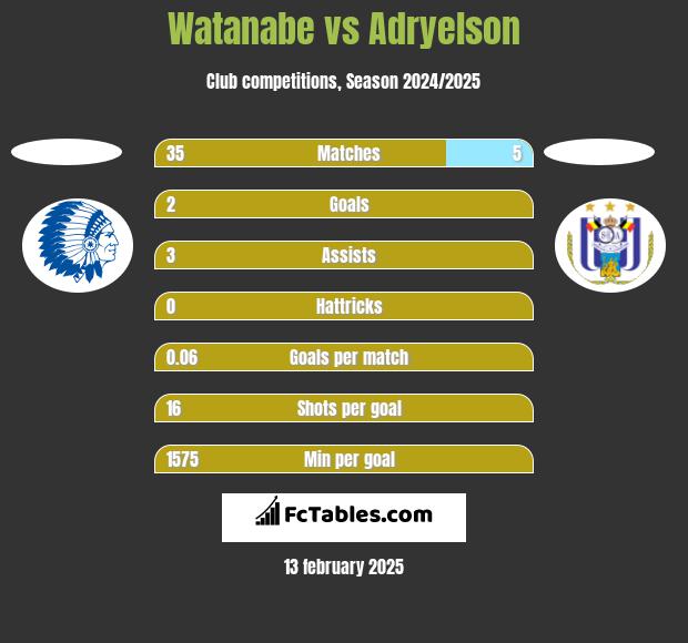 Watanabe vs Adryelson h2h player stats