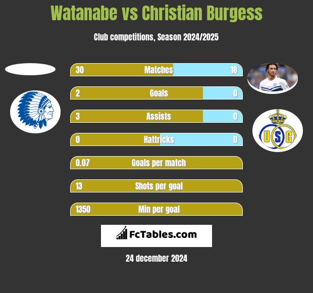 Watanabe vs Christian Burgess h2h player stats