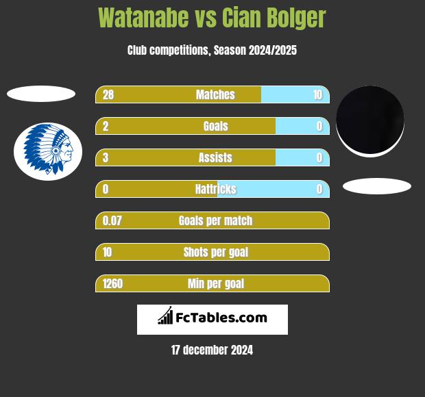 Watanabe vs Cian Bolger h2h player stats