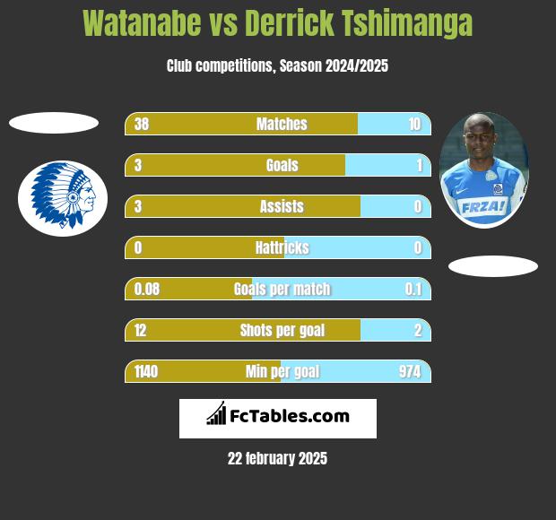 Watanabe vs Derrick Tshimanga h2h player stats