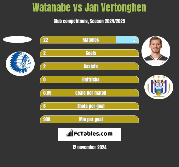 Watanabe vs Jan Vertonghen h2h player stats