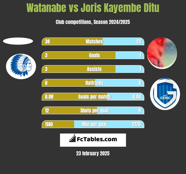 Watanabe vs Joris Kayembe Ditu h2h player stats