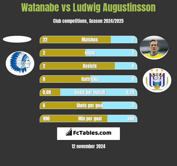 Watanabe vs Ludwig Augustinsson h2h player stats