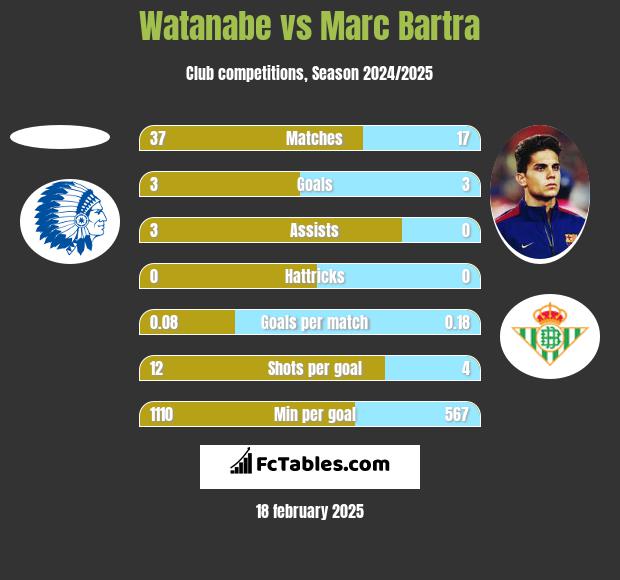 Watanabe vs Marc Bartra h2h player stats