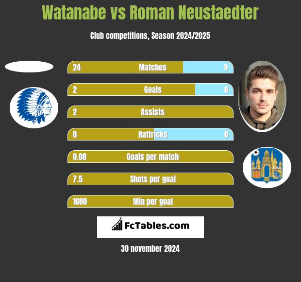 Watanabe vs Roman Neustaedter h2h player stats