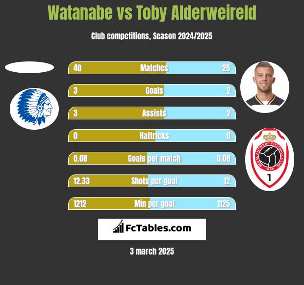 Watanabe vs Toby Alderweireld h2h player stats