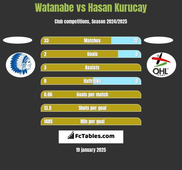 Watanabe vs Hasan Kurucay h2h player stats