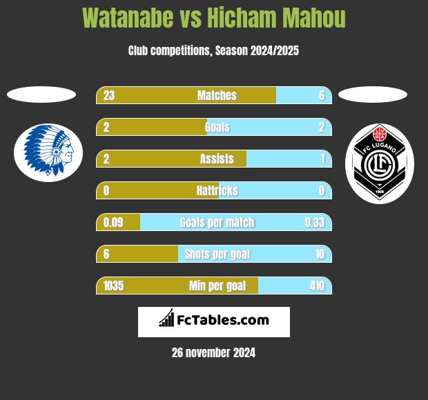 Watanabe vs Hicham Mahou h2h player stats