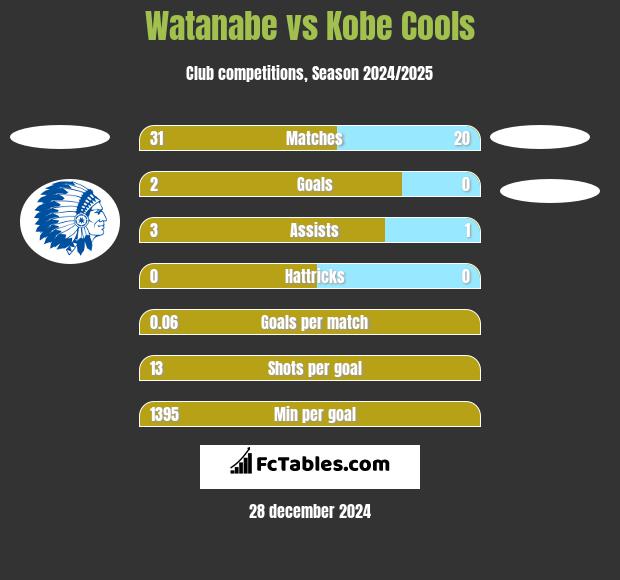 Watanabe vs Kobe Cools h2h player stats