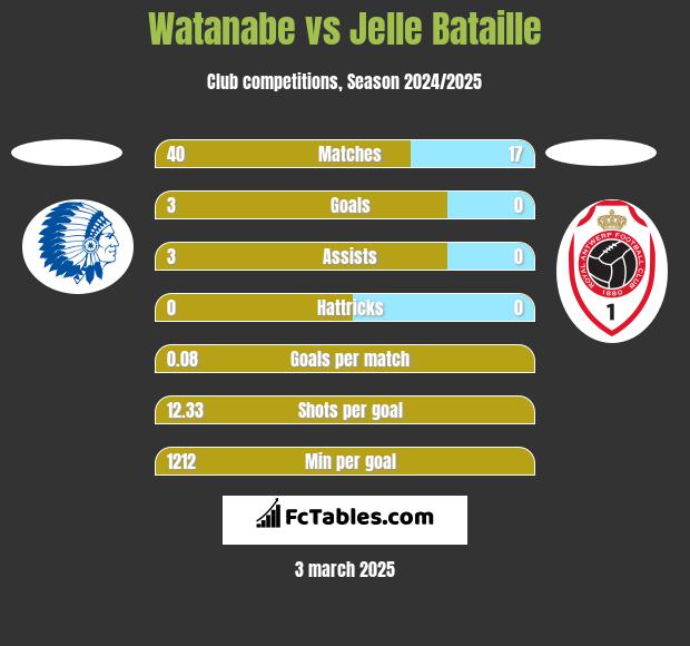 Watanabe vs Jelle Bataille h2h player stats