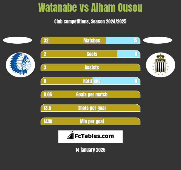 Watanabe vs Aiham Ousou h2h player stats