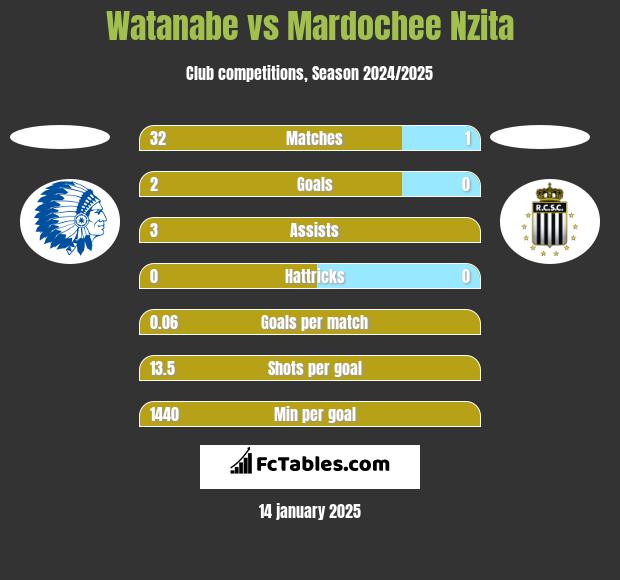 Watanabe vs Mardochee Nzita h2h player stats