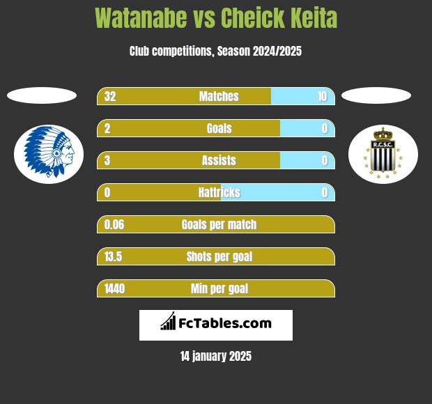 Watanabe vs Cheick Keita h2h player stats