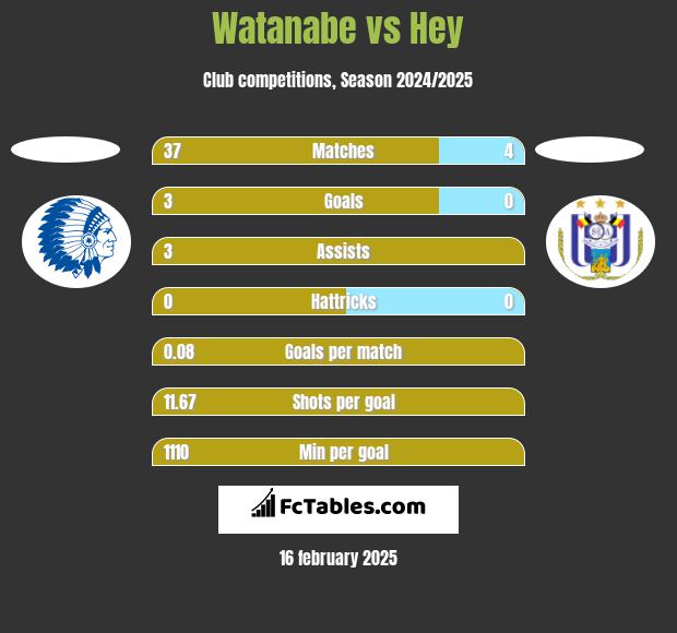 Watanabe vs Hey h2h player stats