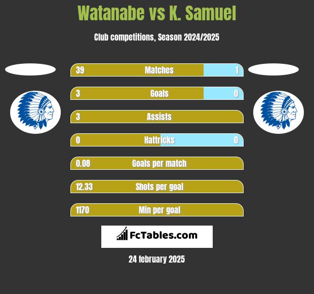 Watanabe vs K. Samuel h2h player stats