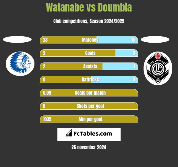 Watanabe vs Doumbia h2h player stats