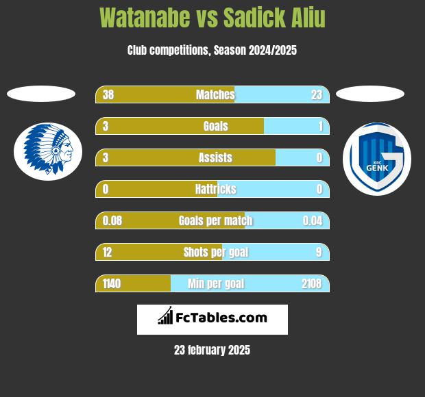 Watanabe vs Sadick Aliu h2h player stats