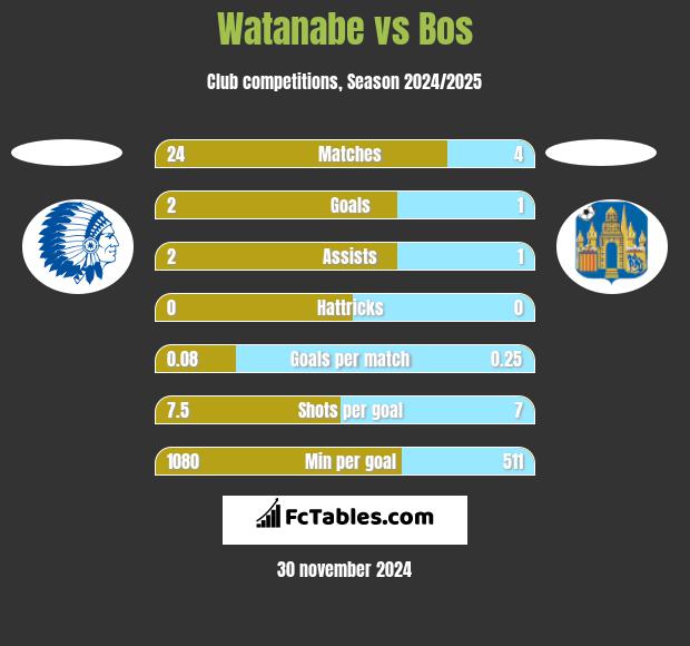 Watanabe vs Bos h2h player stats