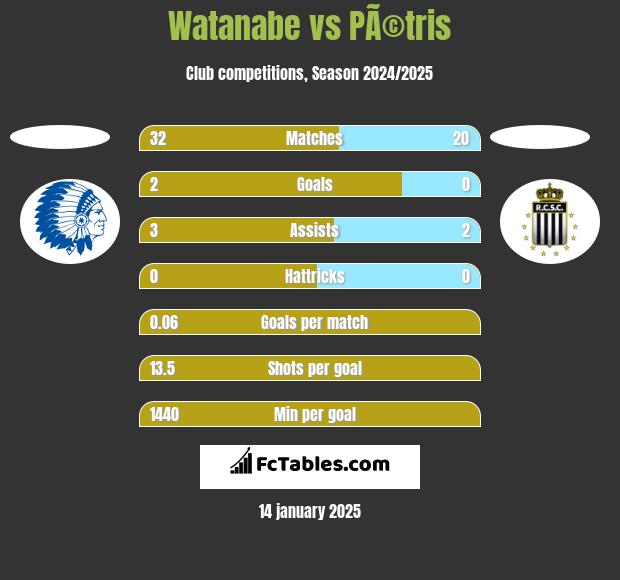 Watanabe vs PÃ©tris h2h player stats