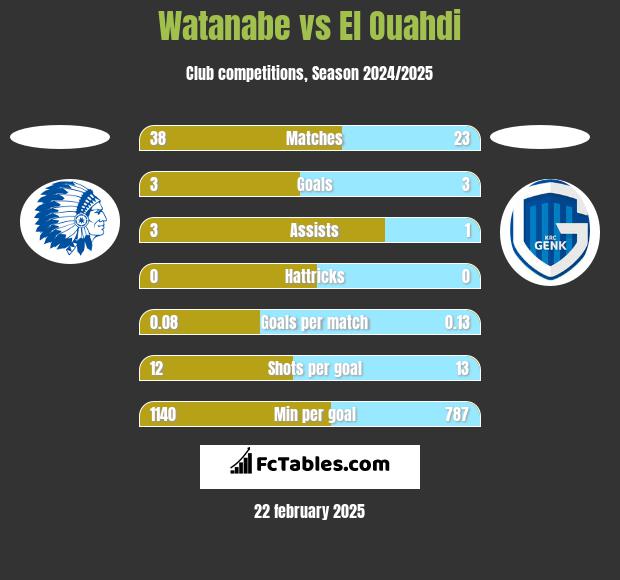 Watanabe vs El Ouahdi h2h player stats