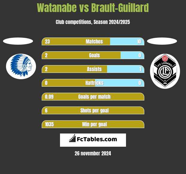 Watanabe vs Brault-Guillard h2h player stats