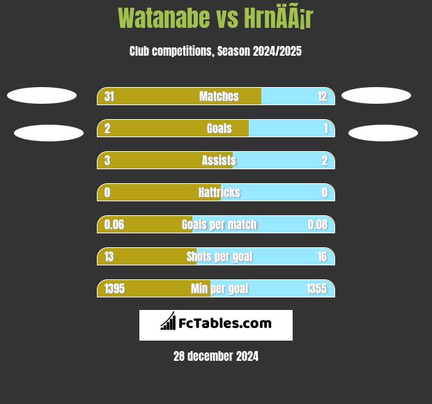 Watanabe vs HrnÄÃ¡r h2h player stats