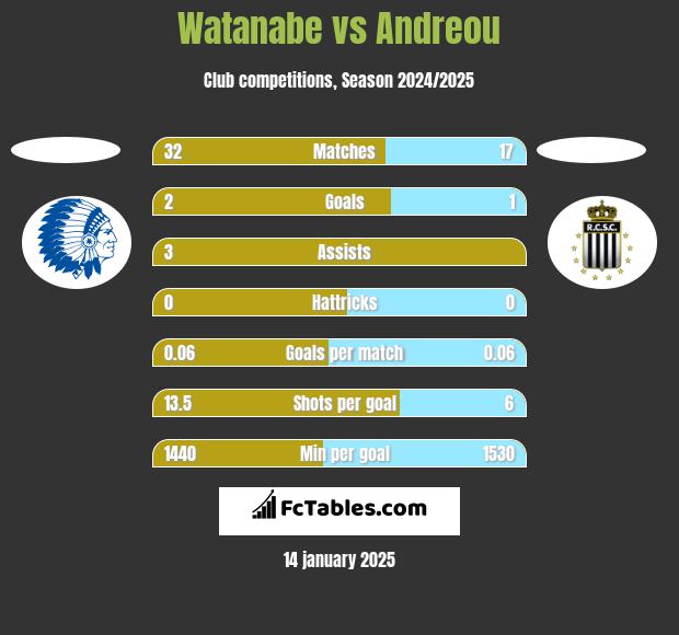 Watanabe vs Andreou h2h player stats