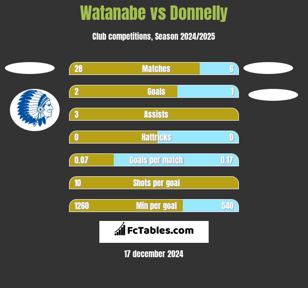 Watanabe vs Donnelly h2h player stats