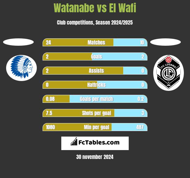 Watanabe vs El Wafi h2h player stats