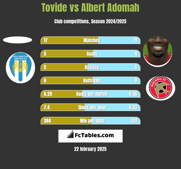 Tovide vs Albert Adomah h2h player stats