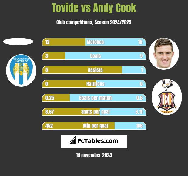 Tovide vs Andy Cook h2h player stats