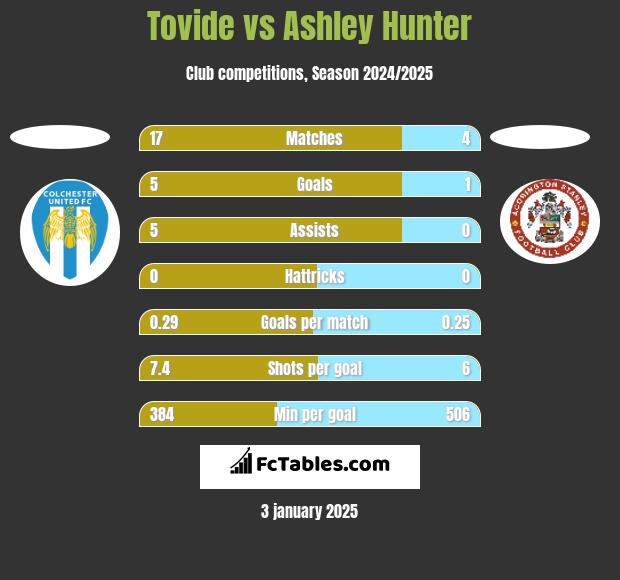 Tovide vs Ashley Hunter h2h player stats