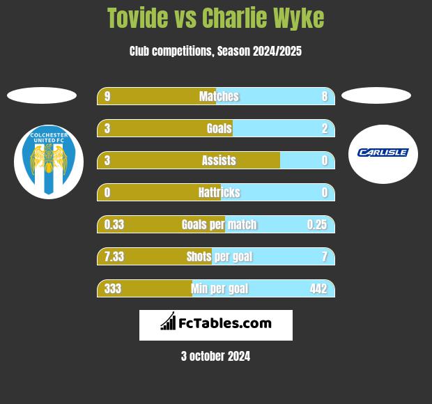 Tovide vs Charlie Wyke h2h player stats