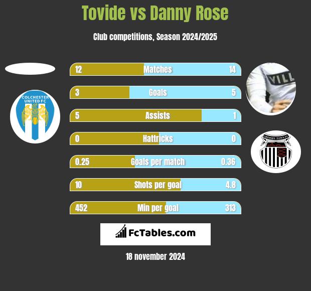 Tovide vs Danny Rose h2h player stats