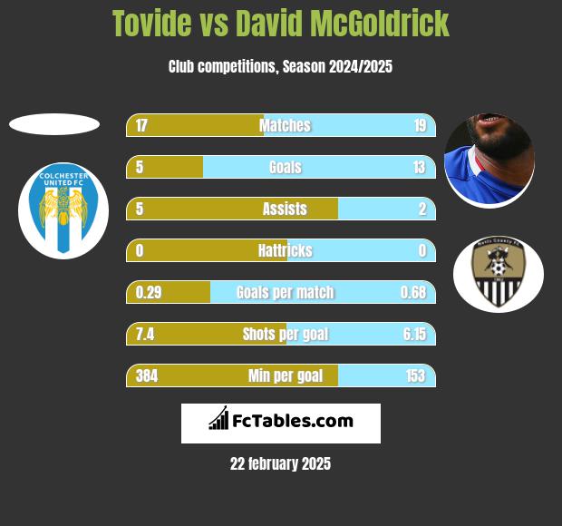 Tovide vs David McGoldrick h2h player stats