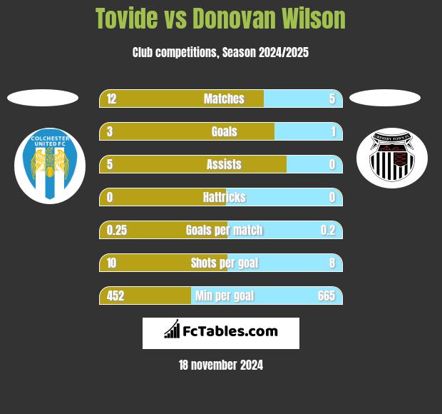 Tovide vs Donovan Wilson h2h player stats