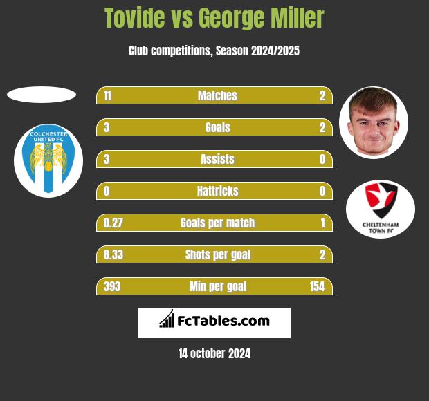 Tovide vs George Miller h2h player stats