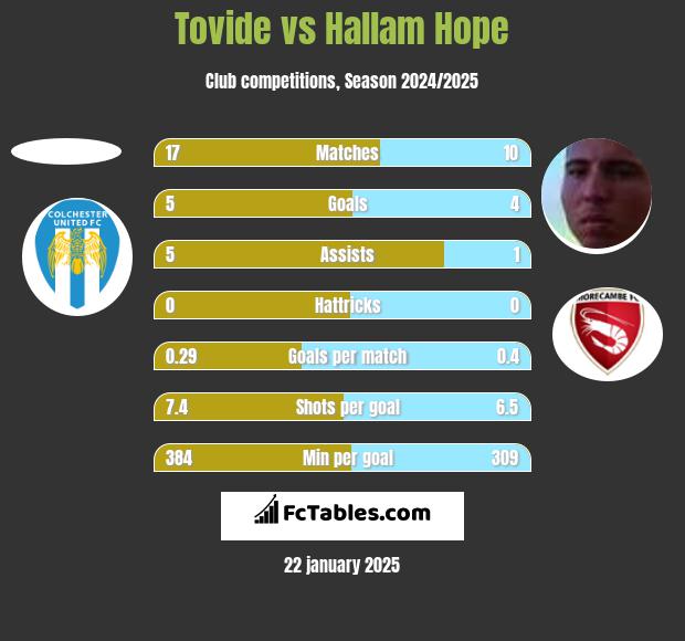 Tovide vs Hallam Hope h2h player stats