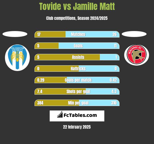 Tovide vs Jamille Matt h2h player stats