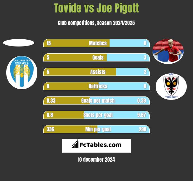 Tovide vs Joe Pigott h2h player stats