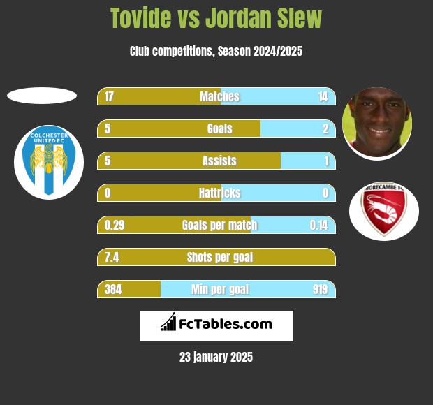 Tovide vs Jordan Slew h2h player stats