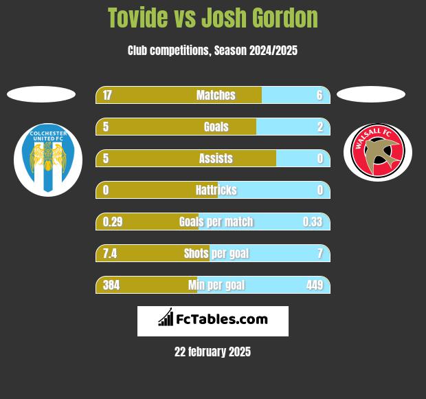 Tovide vs Josh Gordon h2h player stats