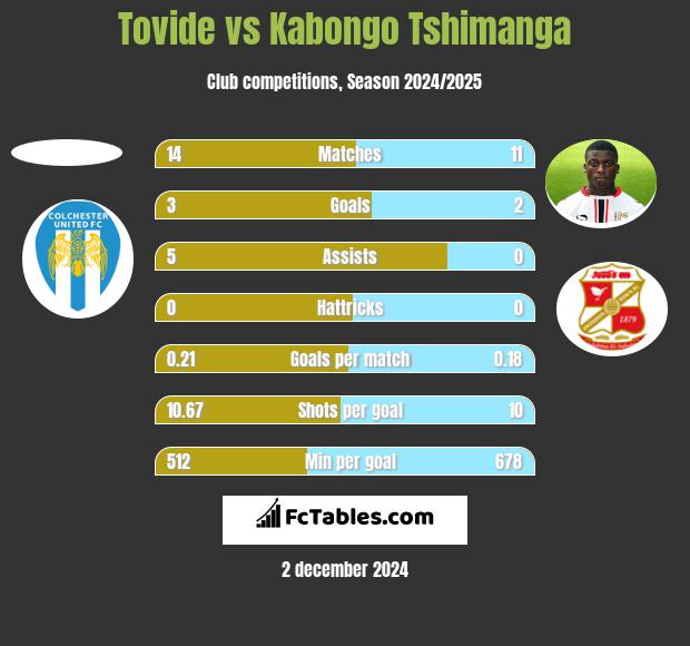 Tovide vs Kabongo Tshimanga h2h player stats