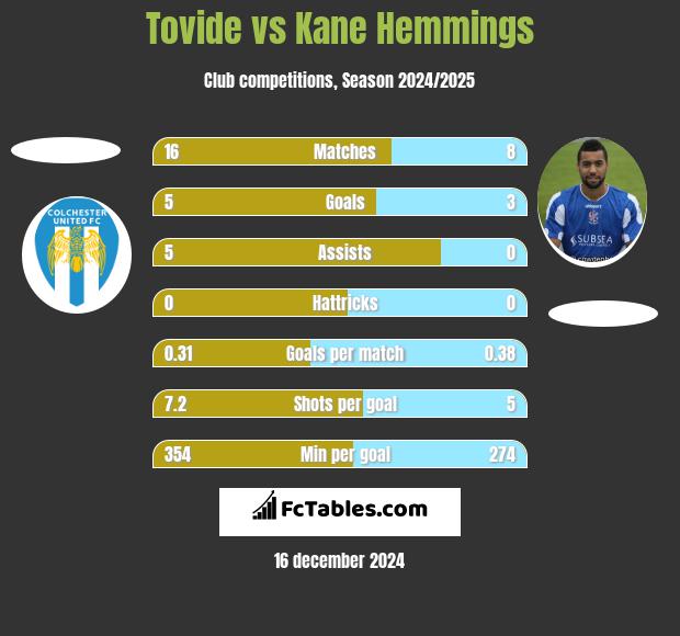 Tovide vs Kane Hemmings h2h player stats