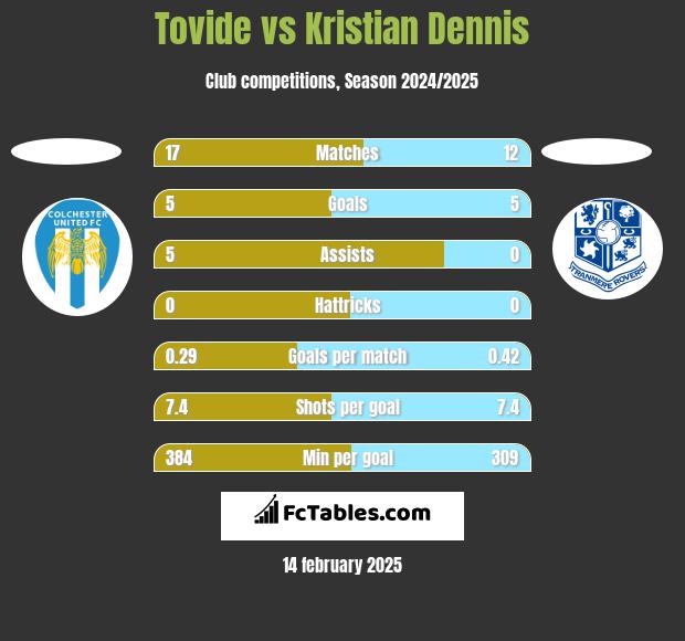 Tovide vs Kristian Dennis h2h player stats