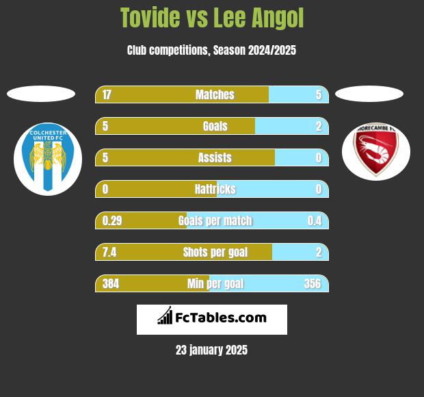 Tovide vs Lee Angol h2h player stats