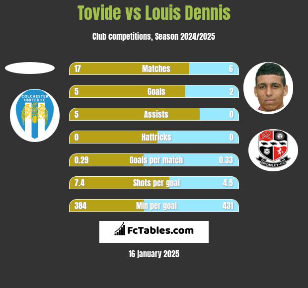 Tovide vs Louis Dennis h2h player stats