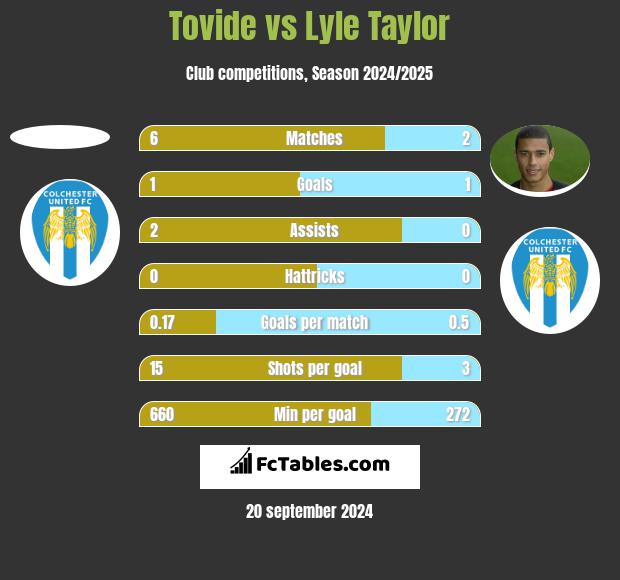 Tovide vs Lyle Taylor h2h player stats